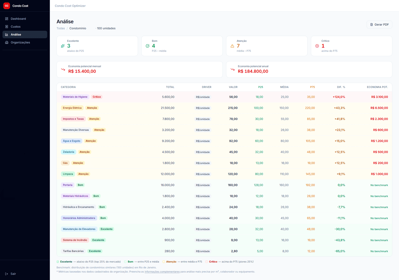 Tela de análise do Condo Cost Optimizer mostrando status por categoria, economia potencial e benchmarks